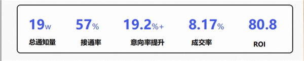 金沙集团186cc成色一文读懂慧博科技智能AI外呼解决方案多重能力赋能零售企业降(图12)