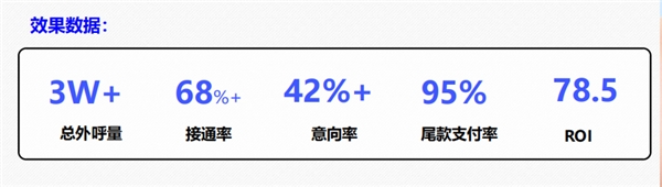 金沙集团186cc成色一文读懂慧博科技智能AI外呼解决方案多重能力赋能零售企业降(图14)