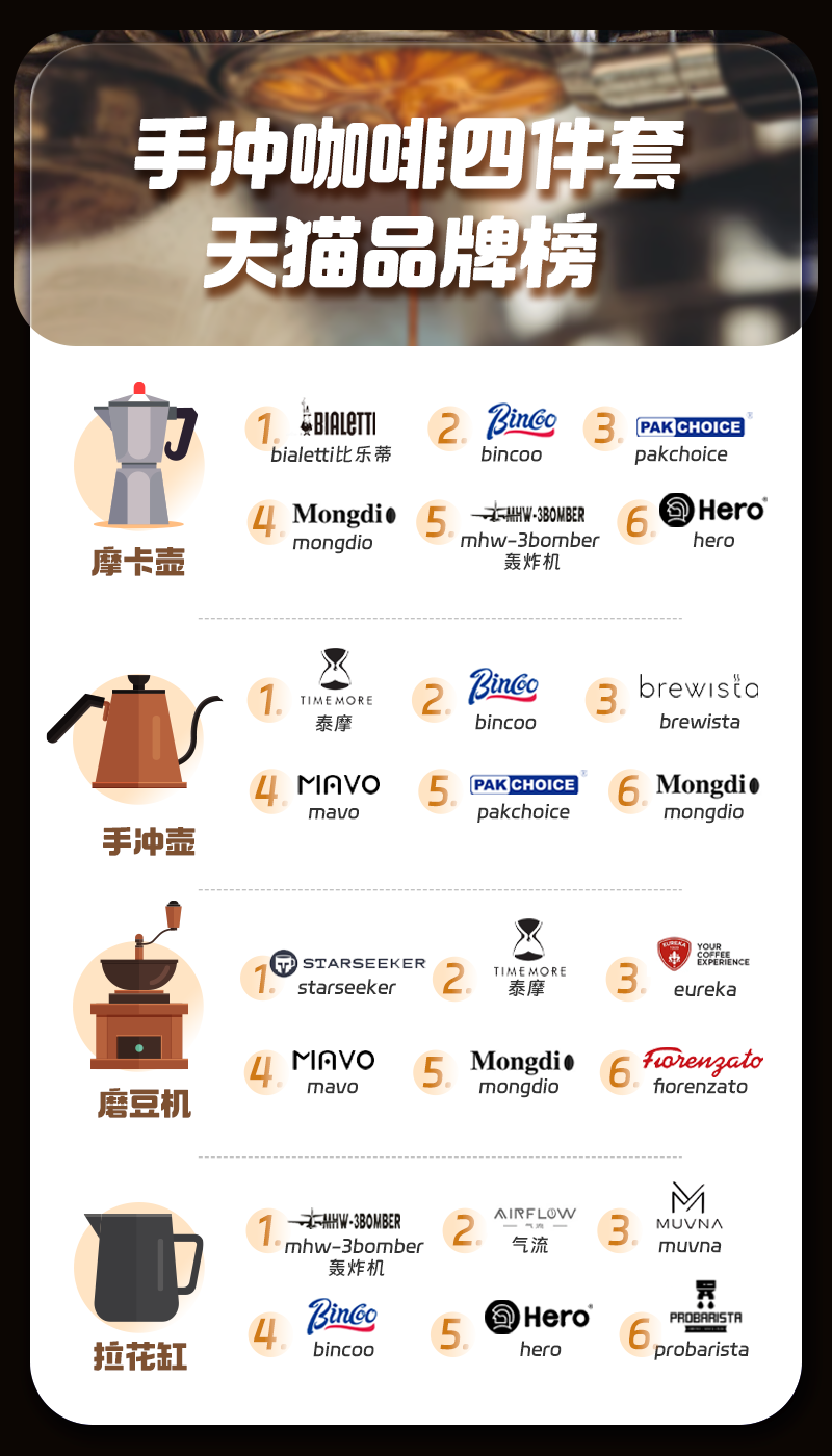 手冲咖啡“搅”出新市场，3年200家品牌入局，在天猫上年成交破十亿