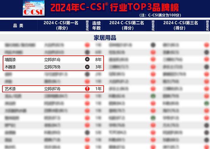 YB体育立邦荣登2024年中国顾客满意度指数(C-CSI)三项品类榜单榜首