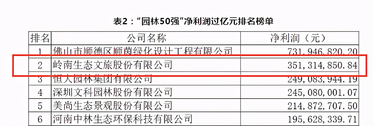 全国城市园林绿化企业50强颁奖 岭南股份位居前列