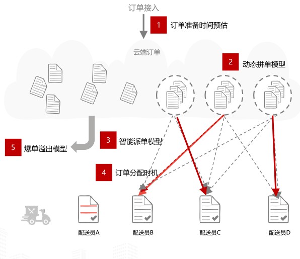 新零售时代来临顺丰同城科技即时物流系统用科技助力同城配送降本增效