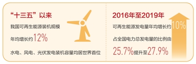 非化石能源占一次能源消费比重超百分之十五 能源结构优化升级（“十三五”，我们这样走过）