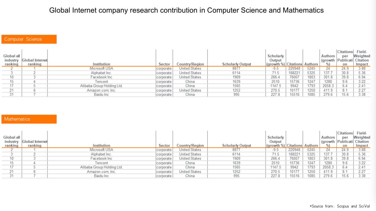 中国互联网科研实力激增 BAT学术产出闯入全球前十