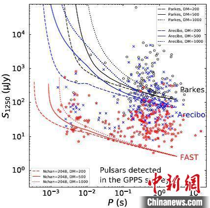 FAST-GPPS脉冲星搜寻灵敏度曲线及巡天探测的脉冲星，红色为GPPS新发现的脉冲星。　国家天文台 供图