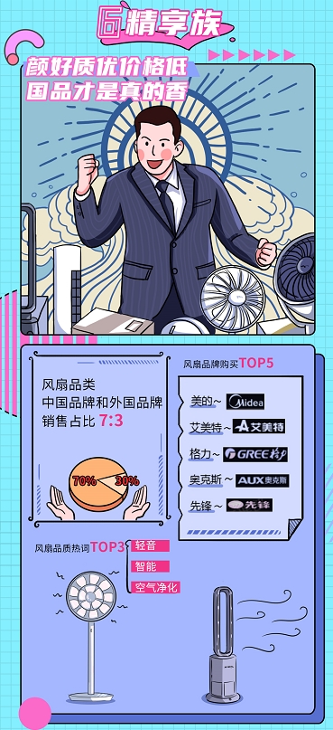 解密年轻人买风扇的真相 来看现代青年追风图鉴
