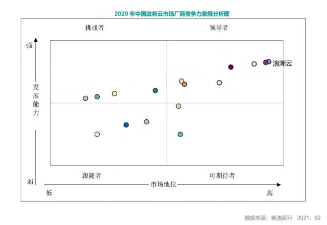 赛迪报告：浪潮云连续7年位居中国政务云市场首位