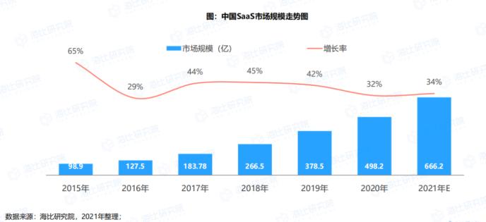于变局中开新局！《2021中国SaaS市场研究报告》报告今日发布