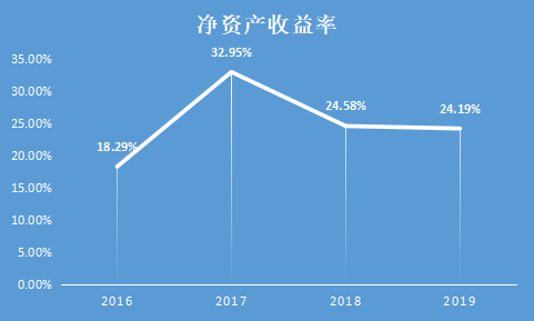 驴迹科技净资产收益率.png
