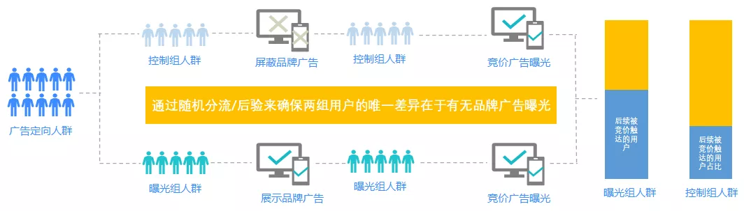 踏入“科学度量”的世界，“品效协同”就不再是伪命题