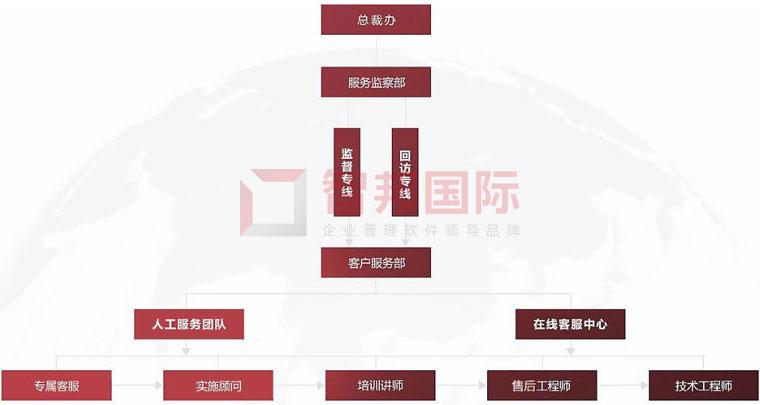 ALL in ONE！智邦国际ERP系统：一体化管理，自动化协同