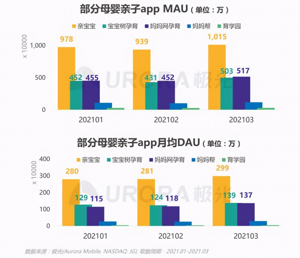 DAU、MAU领跑，亲宝宝月启动次数占行业49%