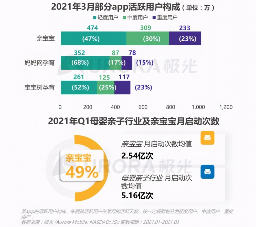 DAU、MAU领跑，亲宝宝月启动次数占行业49%