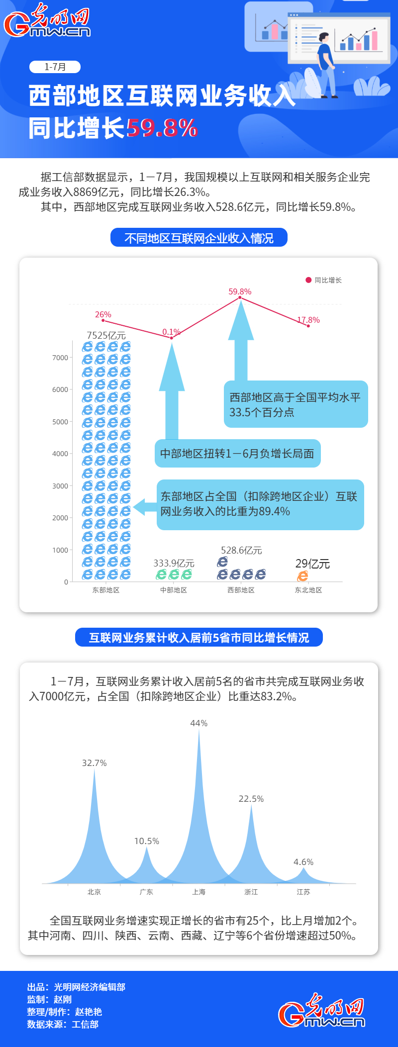 数据图解丨1-7月 西部地区互联网业务收入同比增长59.8%