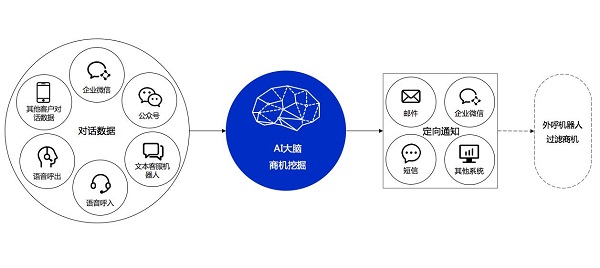 追一科技为私域运营提供AI动力智能分析激活对话数据价值
