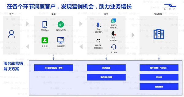追一科技为私域运营提供AI动力智能分析激活对话数据价值