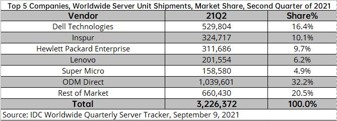 IDC：全球服务器市场首次下滑 浪潮跃居世界第二