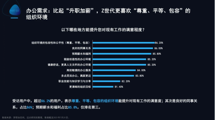 梦想加发布z世代办公行为报告 年轻人的数字化办公新生活 中国日报网