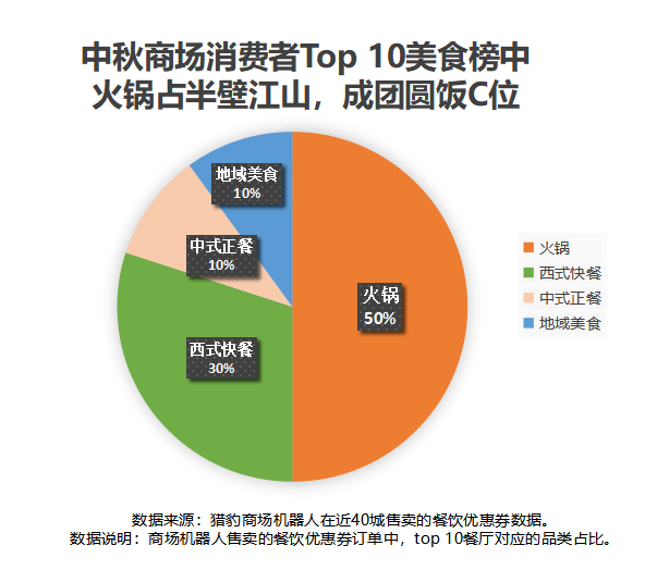 猎豹商场机器人中秋大数据：全国商场客流上涨近8成 团圆饭订单上涨近1倍