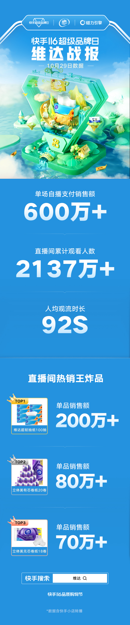 解锁双十一新思路 快手超级品牌日助力维达实现品效合一