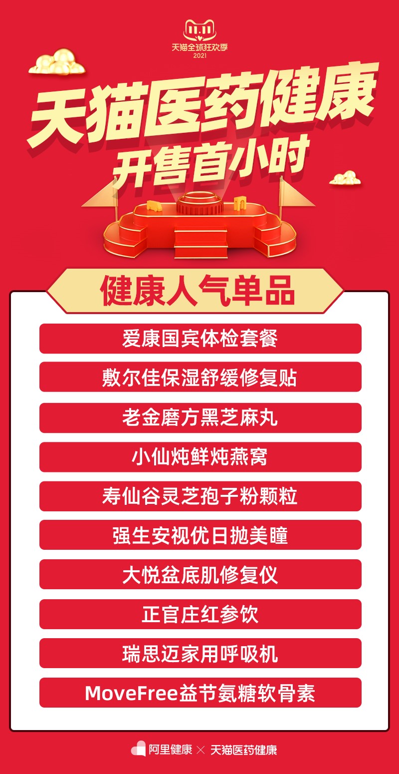 家用神器热卖、中医药走红 双11健康消费者“硬核”囤货