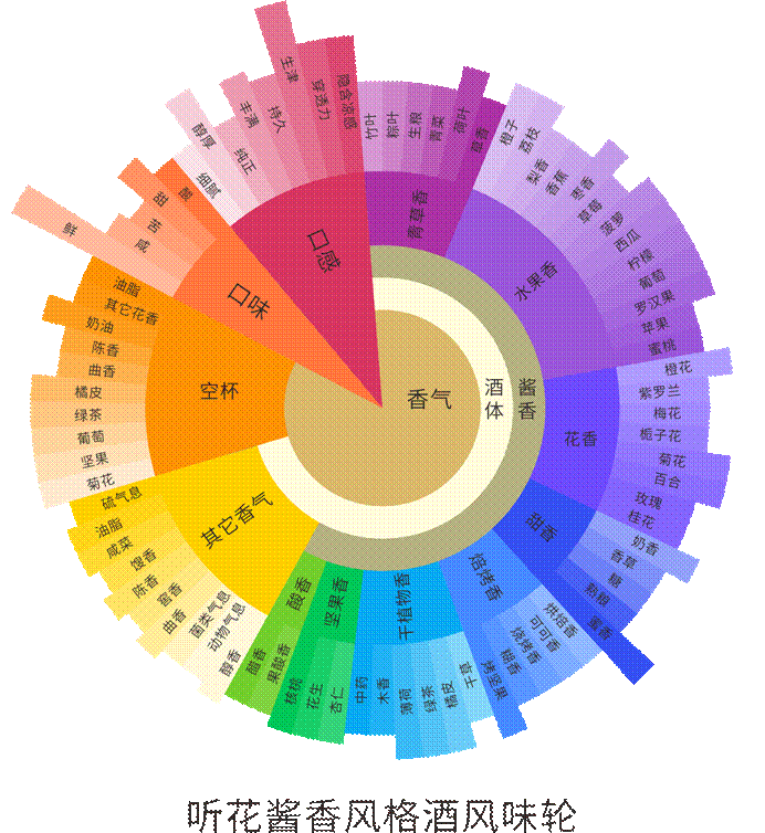 白酒风味化学，白酒风味学