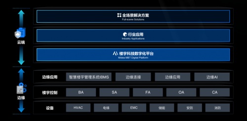 国内首个智慧建筑数字化平台上线 美的让楼宇科技迈入OS时代