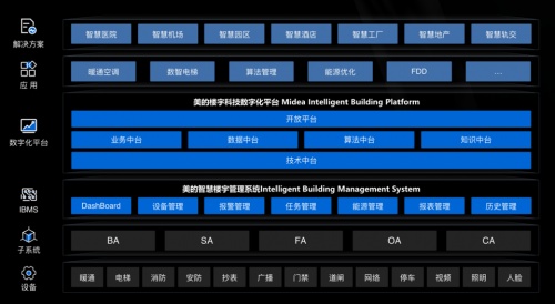 国内首个智慧建筑数字化平台上线 美的让楼宇科技迈入OS时代