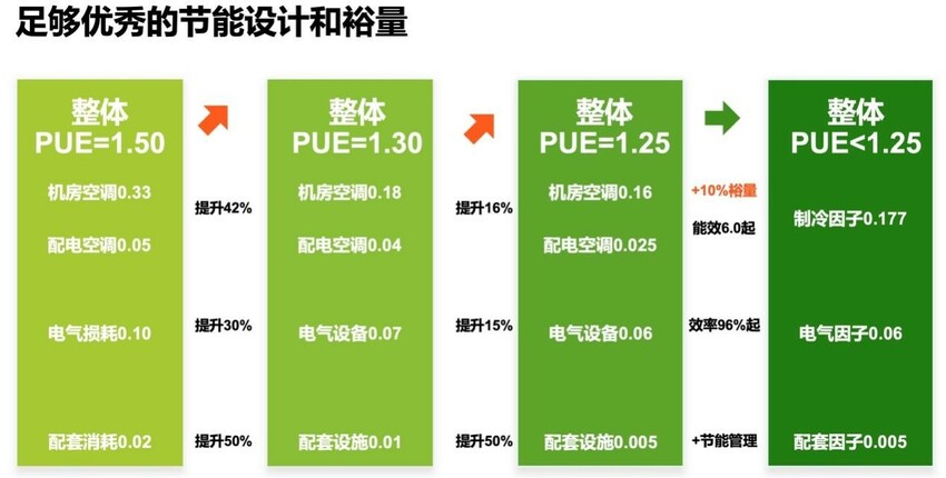 深耕细节优化PUE 维谛技术Vertiv用专业打造低碳数据中心