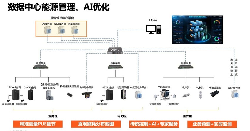 深耕细节优化PUE 维谛技术Vertiv用专业打造低碳数据中心