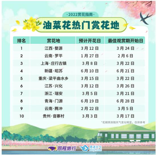 春日出游正当时 墨迹天气携手同程旅行推出赏花指南