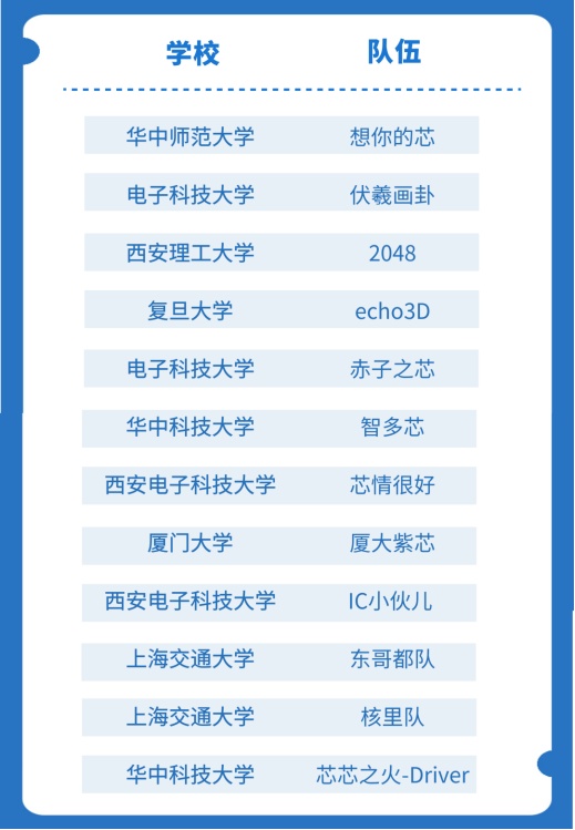 云端见证中国“芯”力量 “华为杯”第四届中国研究生创“芯”大赛圆满落幕