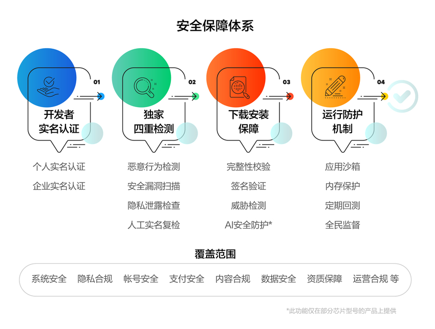 华为应用市场发布2021安全隐私报告：打造安全屏障 覆盖应用使用全周期
