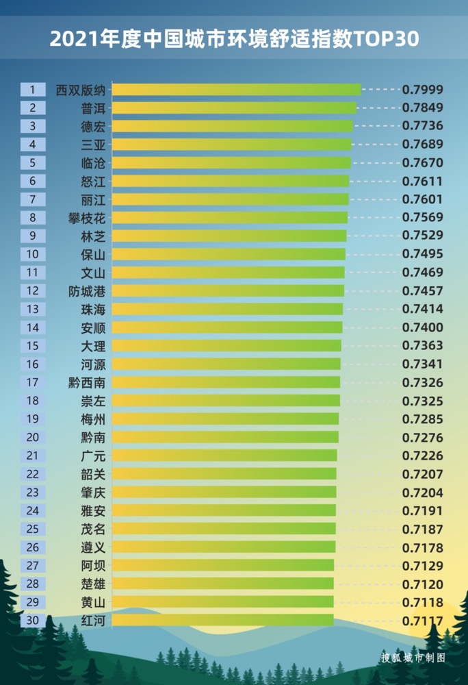 结果表明,2021年度中国城市环境舒适指数排名前10的城市分别是