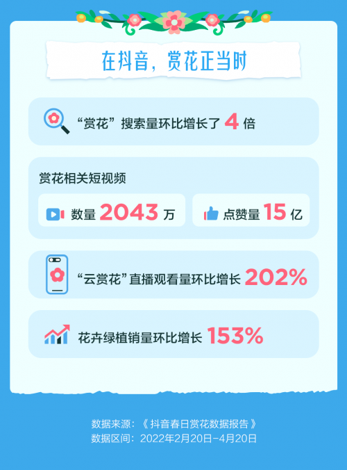 “以花为媒”助力乡村发展 抖音电商广西茉莉、山东芍药等销量成倍增长
