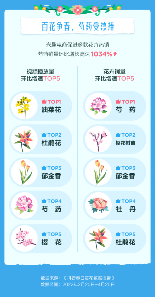 “以花为媒”助力乡村发展 抖音电商广西茉莉、山东芍药等销量成倍增长