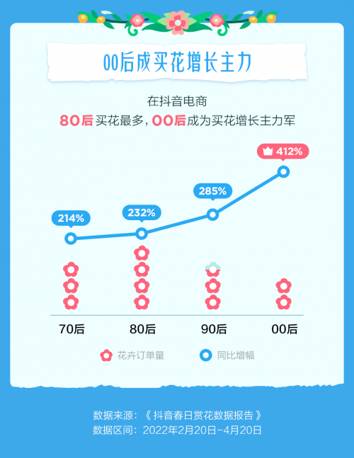 “以花为媒”助力乡村发展 抖音电商广西茉莉、山东芍药等销量成倍增长