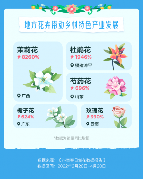 “以花为媒”助力乡村发展 抖音电商广西茉莉、山东芍药等销量成倍增长