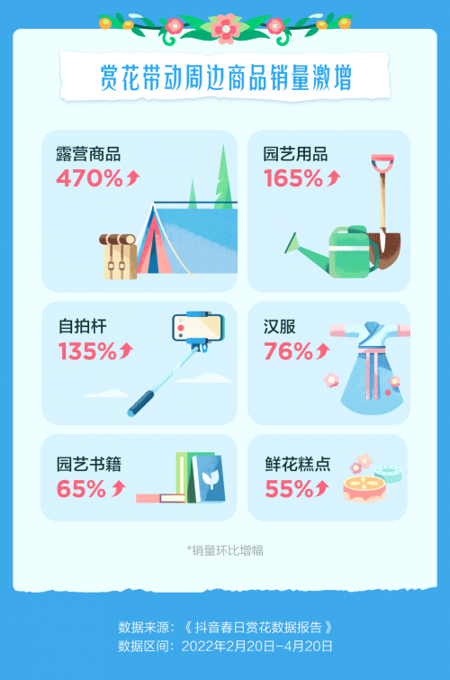 “以花为媒”助力乡村发展 抖音电商广西茉莉、山东芍药等销量成倍增长