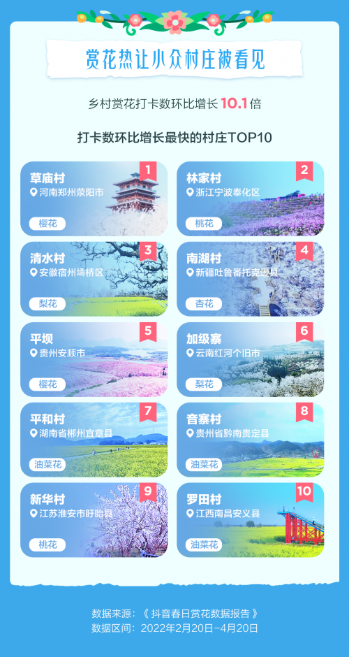 “以花为媒”助力乡村发展 抖音电商广西茉莉、山东芍药等销量成倍增长