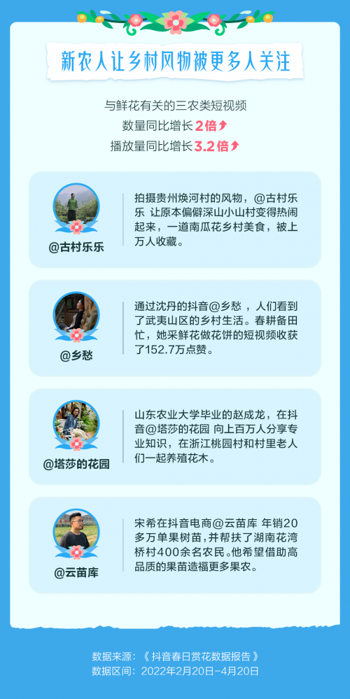 “以花为媒”助力乡村发展 抖音电商广西茉莉、山东芍药等销量成倍增长