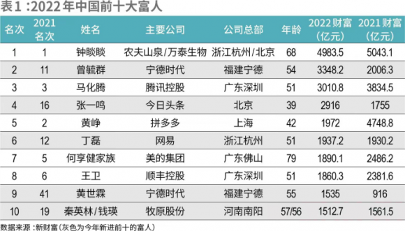 “智造引领 共创一流”2022 IFC新财富500富人榜发布会现场揭晓