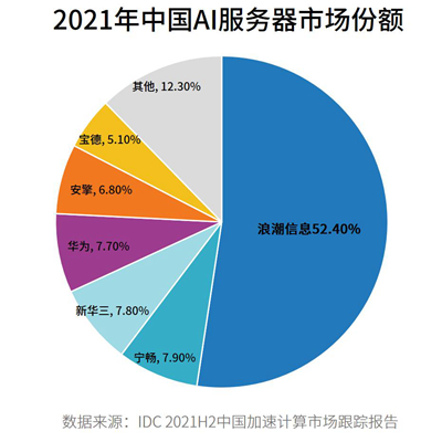 2021年中國ai服務器市場規模超350億元同比增686