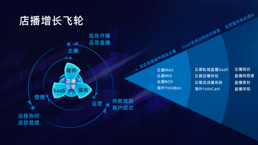 云犀聚焦店播解决方案 加速全球化布局