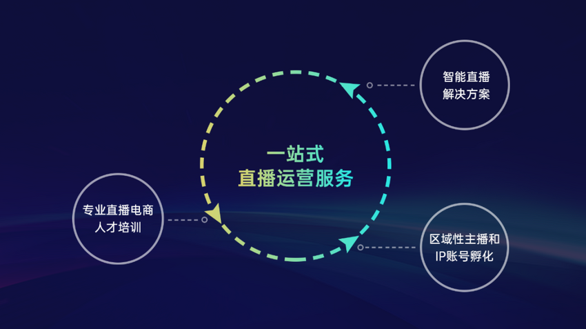 云犀聚焦店播解决方案 加速全球化布局