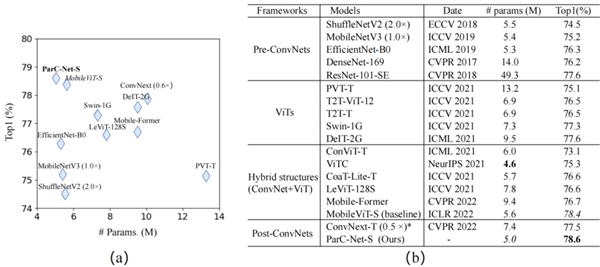 ECCV 2022 | 云天励飞提出轻量级视觉模型新架构 精度速度力压苹果MobileViT