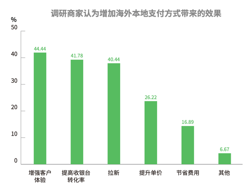 亿邦智库联合Adyen发布《2022DTC独立站支付研究报告》