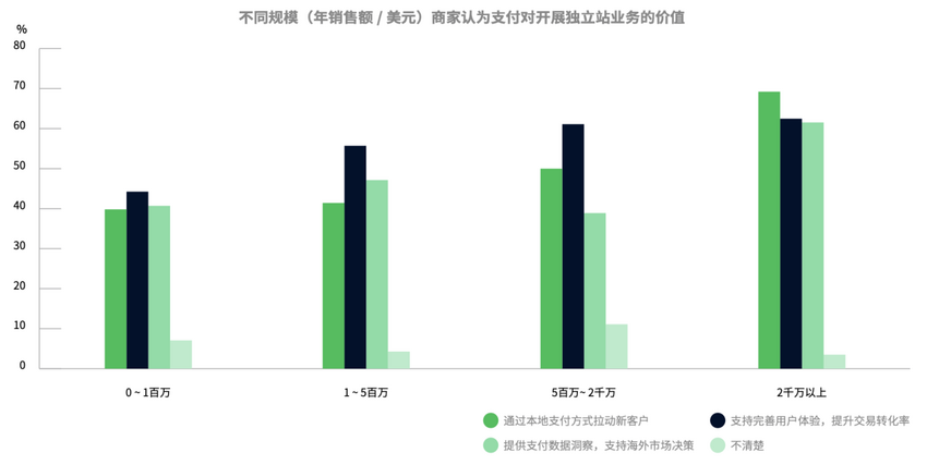 亿邦智库联合Adyen发布《2022DTC独立站支付研究报告》