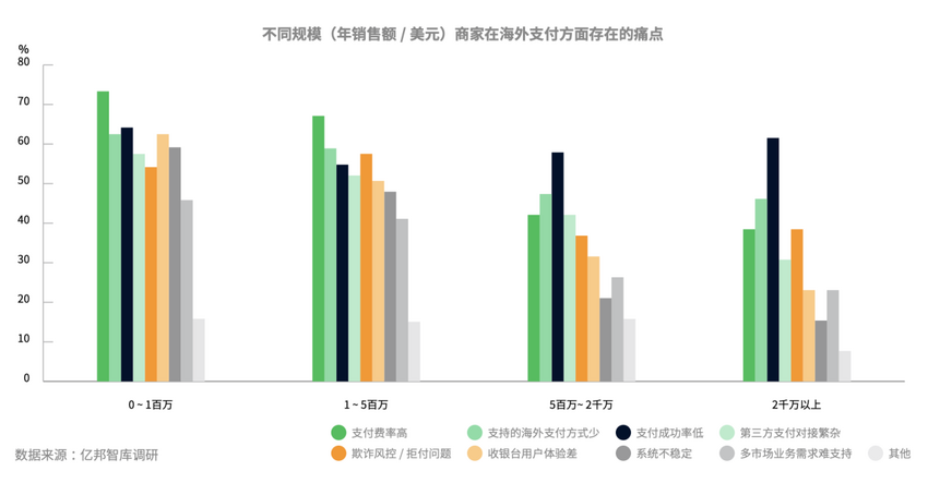 亿邦智库联合Adyen发布《2022DTC独立站支付研究报告》