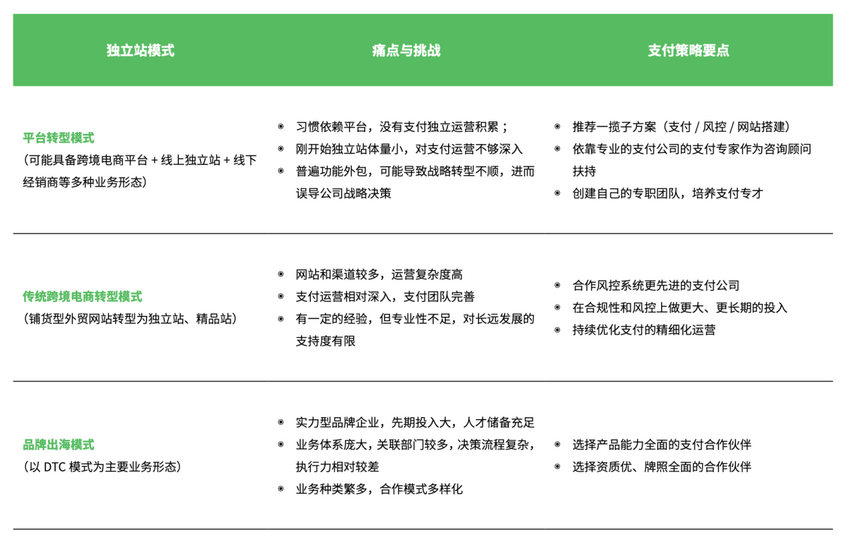 亿邦智库联合Adyen发布《2022DTC独立站支付研究报告》